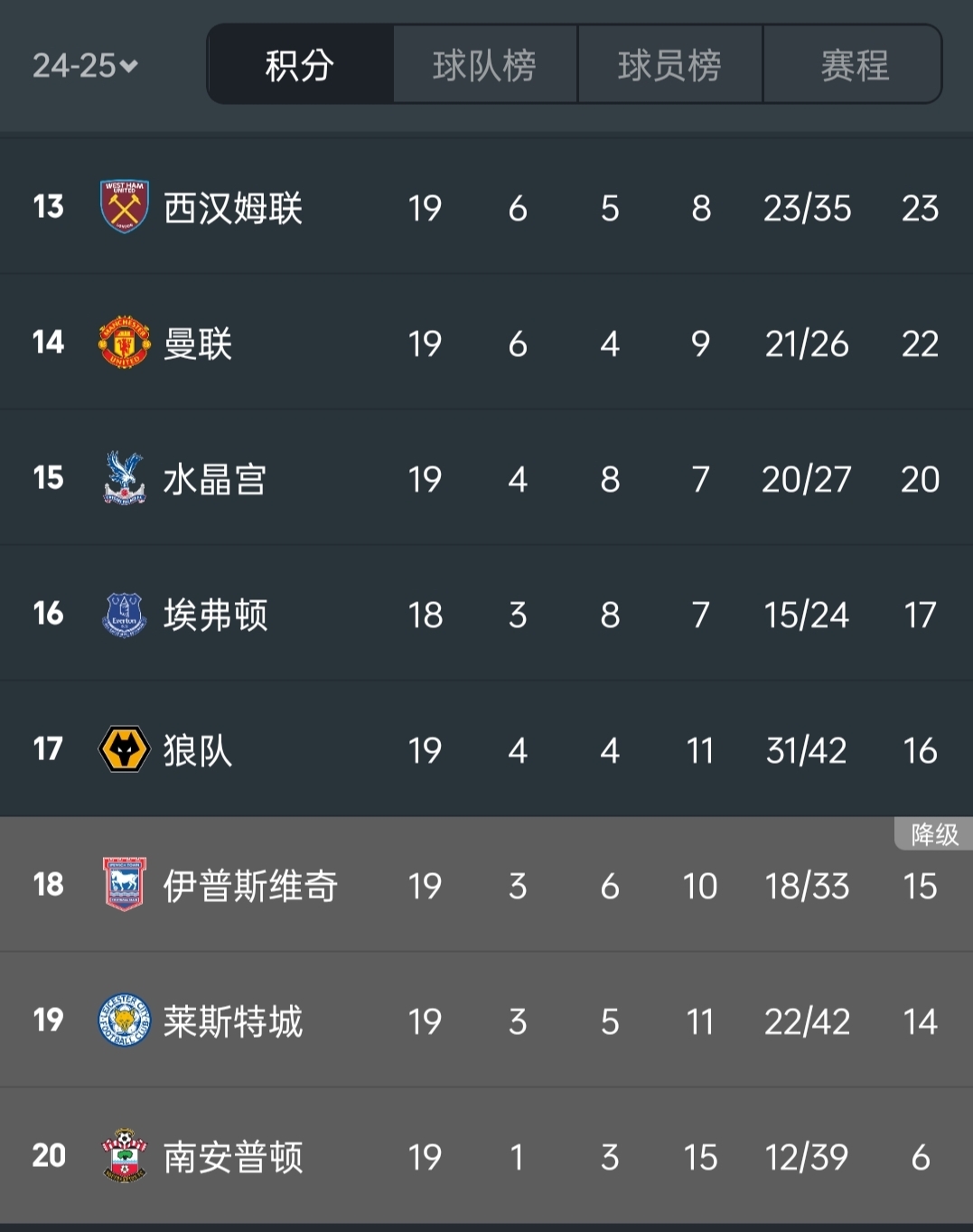 阿森纳球员表现抢眼，刷新俱乐部记录